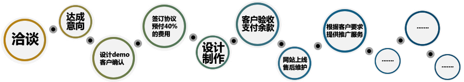 秦皇島網(wǎng)絡(luò)公司秦皇島網(wǎng)站制作流程